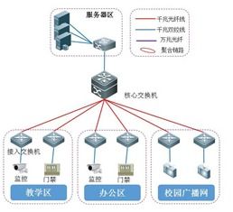 網(wǎng)絡(luò)工程項目生命周期說明案